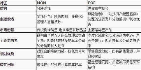 FOF与MOM基金产品设计原理研究 基于受托资产管理的视角