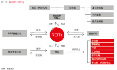 仲量联行 中国房地产金融新观察——传统与创新共进的受托资产管理之路