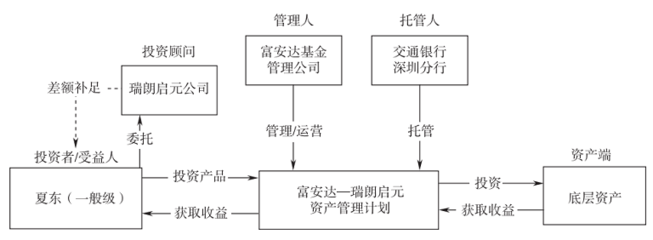效力认定的基础 资管产品中差额补足协议的商业安排