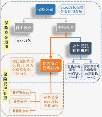 2017年保险资管发展全景 委外资金3000亿占比2.19%，受托管理重构行业竞合格局